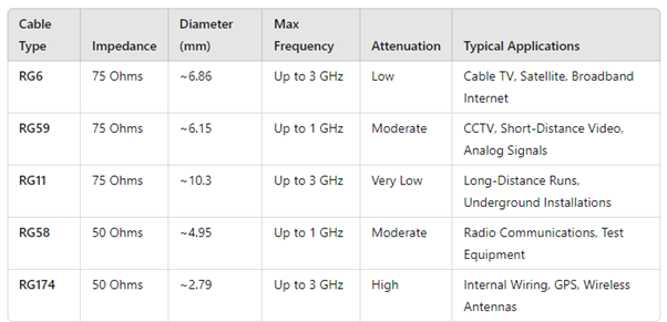 Common Types of Coaxial Cables and Applications